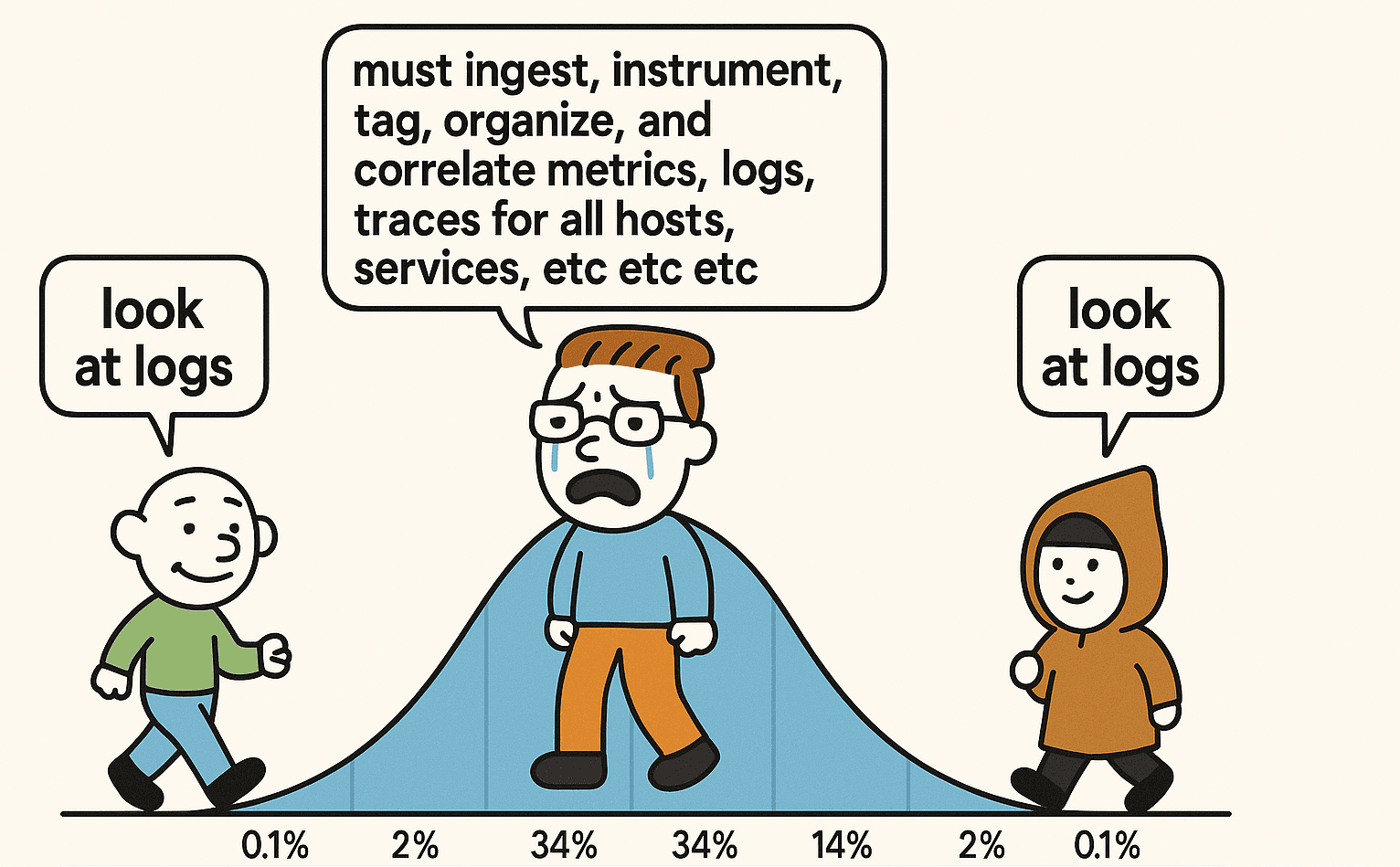 The "Bitter Lesson" and "Fog of War" in Observability?